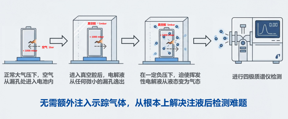 电池/电容漏液检测设备